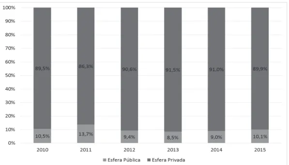 Figura 3. Distribuição dos procedimentos de mamografia na Bahia, por tipo de prestador (2010-2015).