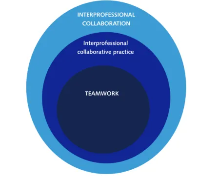 Figure 1. Relationship between interprofessional collaboration, collaborative practice and teamwork