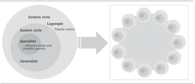 Figure 2. Thought collective  37  adapted from Camargo 18  and interaction of different collectives in a multiprofessional group