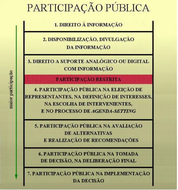 Figura 1. Níveis de participação pública 