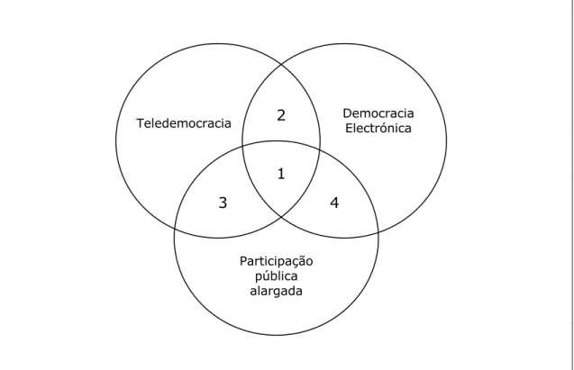 Figura  2.  Zonas  de  sobreposição  entre  os  conceitos  de  teledemocracia,  democracia electrónica e participação pública alargada 