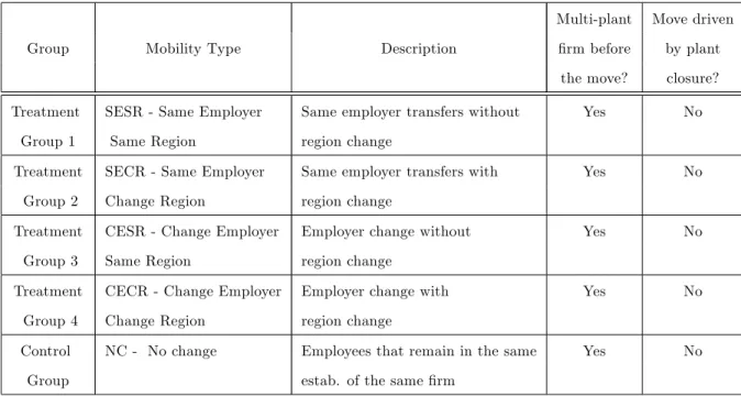 Table 1.2: Identi…cation of the treatment groups and control group