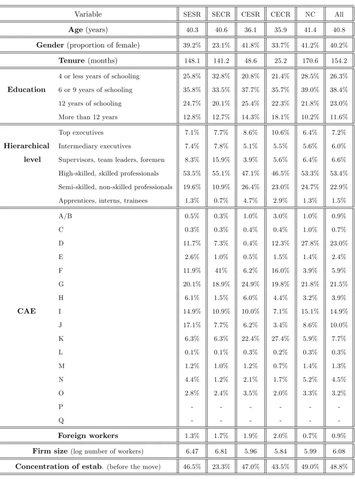 Table 1.6: Workers and …rms’characteristics: 2000-2005