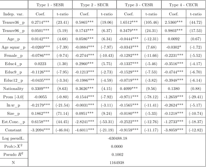 Table 1.11: MNL regression: 2000-2005