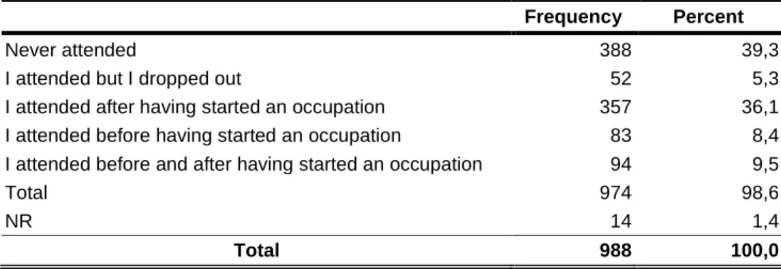 Table 3: Do you have already attended vocational training courses? 
