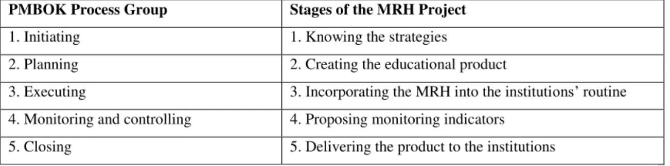 Table 1. PMBOK process groups related to the construction stages of the Project of Multiprofessional Residency in  Health (MRH) 