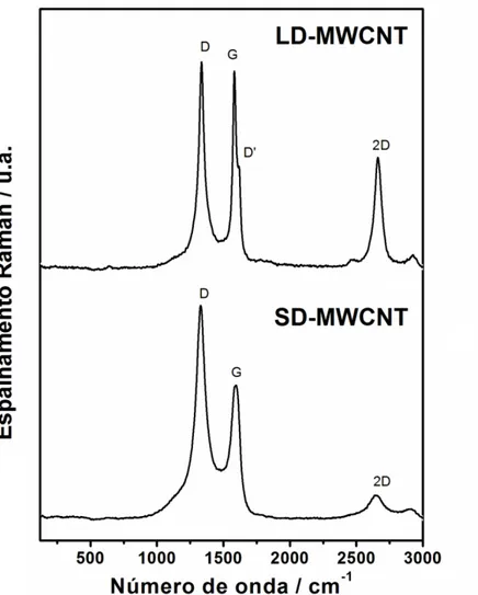 Tabela 4. Valores das bandas D e G, e também da razão das áreas das bandas D e G  (A D /A G ) para SD-MWCNT e LD-MWCNT após a funcionalização