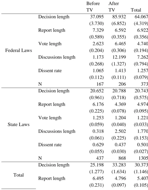Table  2  summarizes  the  basic  statistics  (mean  and  standard  deviation)  of  the  main  variables of interest: length of decision, of discussions, of votes, of the report and the dissent  rate (defined here as the number of dissents per case)