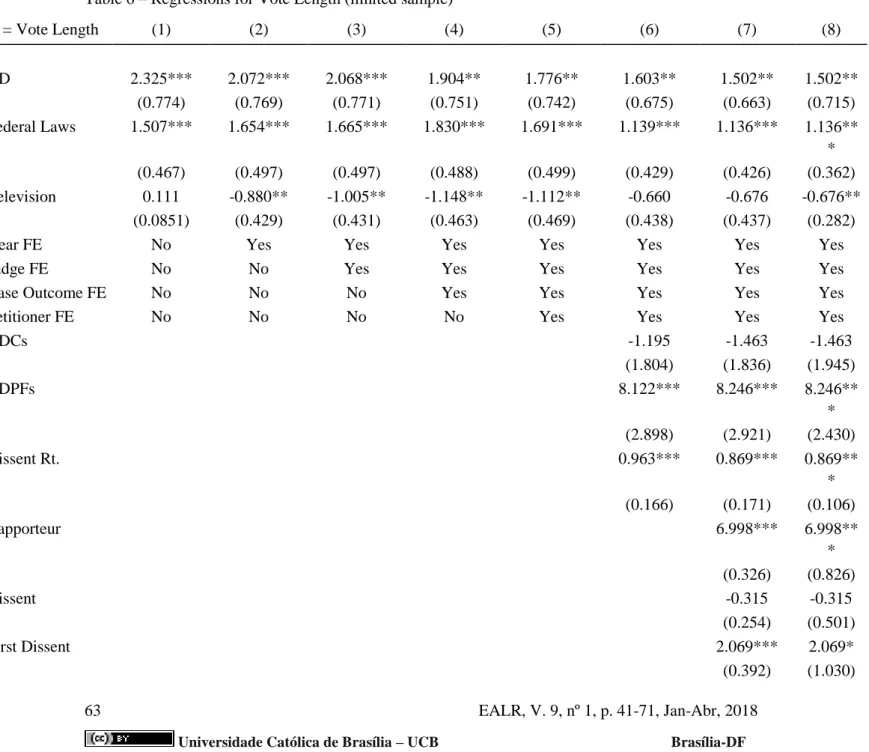 Table 6 – Regressions for Vote Length (limited sample) 