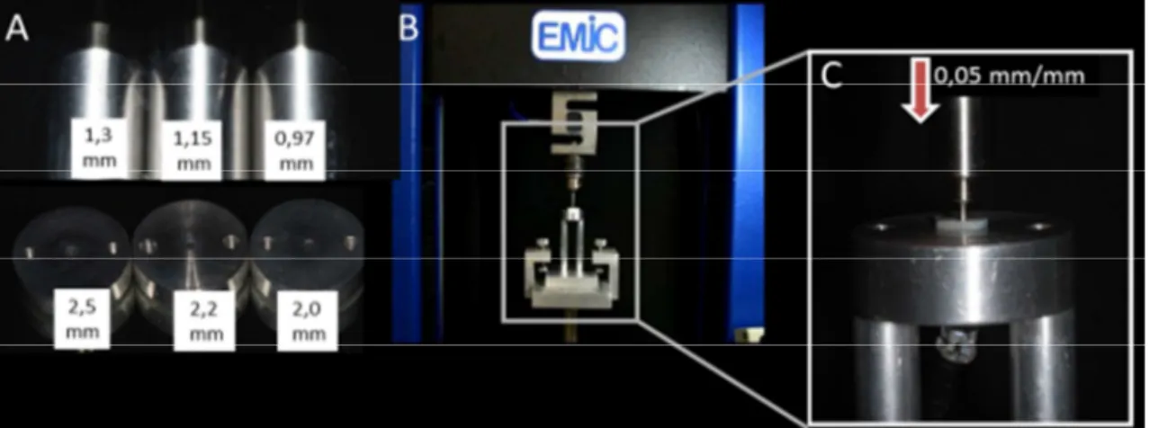 Figura 9. Ensaio de micropush-out. Pontas, bases (A), máquina de ensaio  mecânico (B) e ensaio de micropush-out (C) 