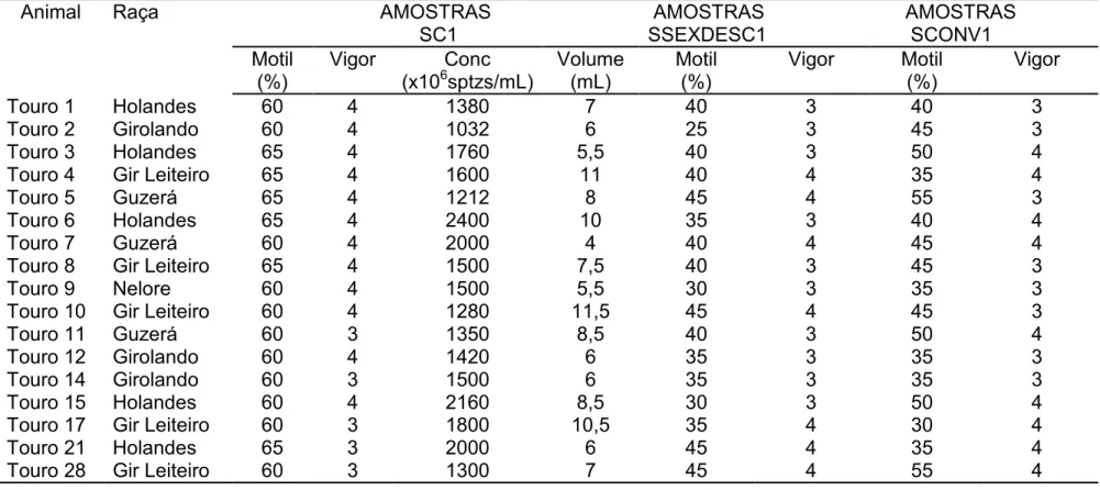 Tabela 1. Valores de motilidade, vigor, concentração para as amostras (SC1) e motilidade e vigor para