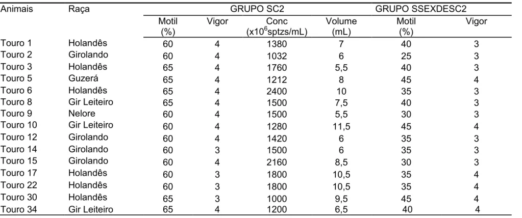 Tabela 2. Valores de motilidade, vigor, concentração para amostras (SC2) e motilidade e vigor para amostras de sêmen sexado descongelado (SSEXDESC2) utilizadas para confecção de esfregaços dos respectivos tratamentos para análise da intensidade de compacta