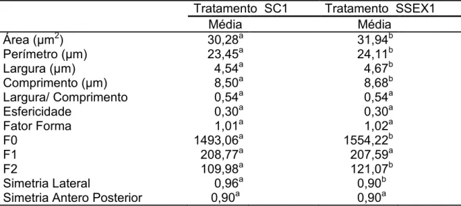 Tabela 5. Médias dos parâmetros morfométricos de cabeças espermáticas de sêmen (SC1) e sêmen sexado (SSEX 1).