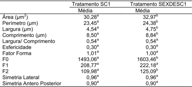 Tabela 7. Médias dos parâmetros morfométricos de cabeças espermáticas de sêmen (SC1) e sêmen sexado descongelado (SEXDESC1).
