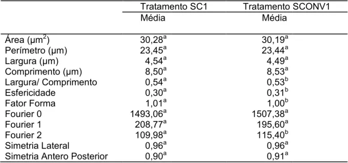 Tabela 9. Médias dos parâmetros morfométricos de cabeças espermáticas de sêmen (SC1) e sêmen convencional (SCONV1).
