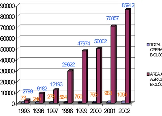 Fig. 2.3- Números de Agricultura Biológica e Área Afecta à Agricultura Biológica em  Portugal Continental 