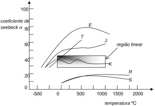 Fig. 3.16 Coeficiente de Seebeck dos termopares mais comuns 