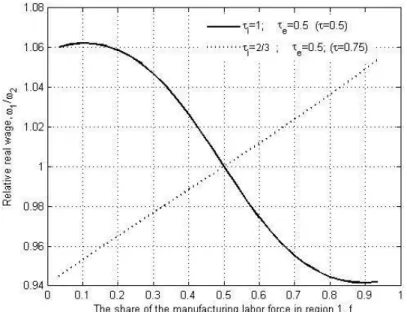 Figure 2.2: The spatial distribution of the economic activity with symmetric internal and external trade costs.