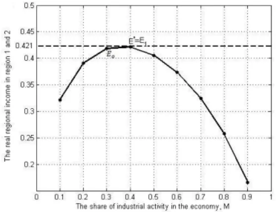Figure 3.3: The real wage in both regions for different values of M .