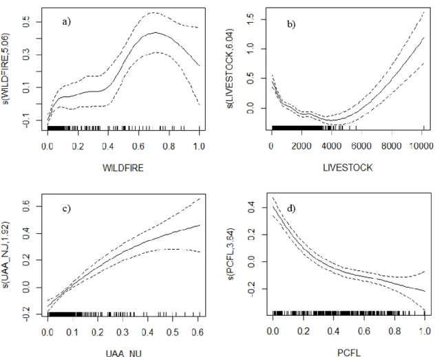 Figure 3 - Response curve shapes of (a) burned area, (b) livestock units (c) useful agricultural areas not  used,  (d)  Pasture,  crops  and  fallow  lands  under  montado  cover  in  the  GAM  models  for  montado  loss  values