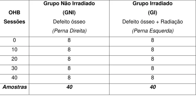 Tabela 1  –  Distribuição do número de amostras pelas variáveis grupos e      números de sessões de oxigenoterapia Hiperbárica 