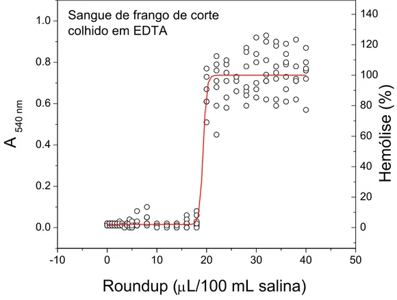 Figura 1. Efeito da concentração do herbicida Roundup, dada em mL da  preparação comercial do herbicida por 100 mL de solução salina fisiológica (NaCl  0,9%) sobre a lise de eritrócitos de frangos de corte