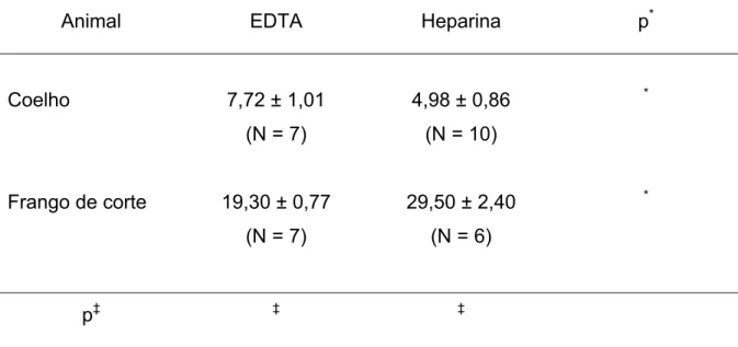 Tabela 1. Valores de D 50  (média + desvio-padrão), dados em µL de  Roundup ® /100 mL salina, obtidos para amostras de sangue de coelhos e frangos  coletadas na presença de EDTA ou heparina como anti-coagulante