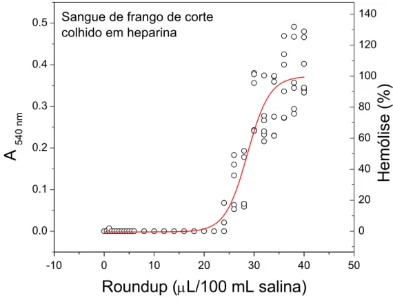 Figura 2. Efeito da concentração do herbicida Roundup, dada em mL da  preparação comercial do herbicida por 100 mL de solução salina fisiológica (NaCl  0,9%) sobre a lise de eritrócitos de frangos de corte