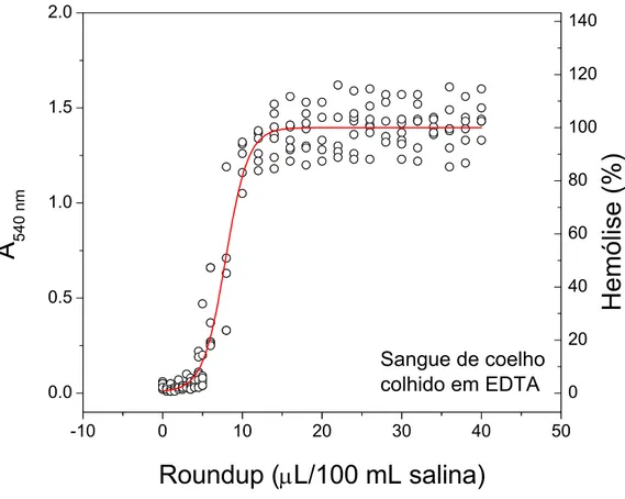 Figura 3. Efeito da concentração do herbicida Roundup, dada em mL da  preparação comercial do herbicida por 100 mL de solução salina fisiológica (NaCl  0,9%) sobre a lise de eritrócitos de coelhos