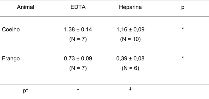 Tabela 2. Valores da altura (h), dados em unidades de absorvância ( ∆ OD), da  curva de lise de eritrócitos de coelhos e de frangos de corte coletados em EDTA  ou heparina como anticoagulante