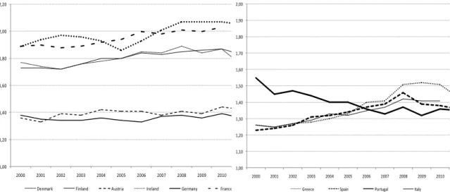 Figure 1.1: Fertility rates in European countries, 2000 – 2011  Source: European statistics (2012), “Total fertility rate”, in 