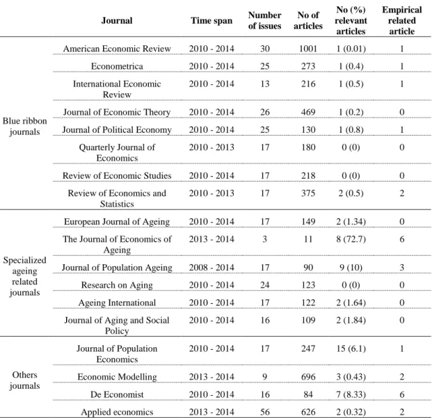 Table 1.1: Search procedure on number of relevant articles on ageing and economic growth 