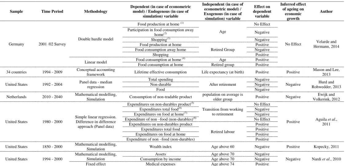 Table 1. 2: Studies on the impact of an ageing population on economic performance through consumption and savings 