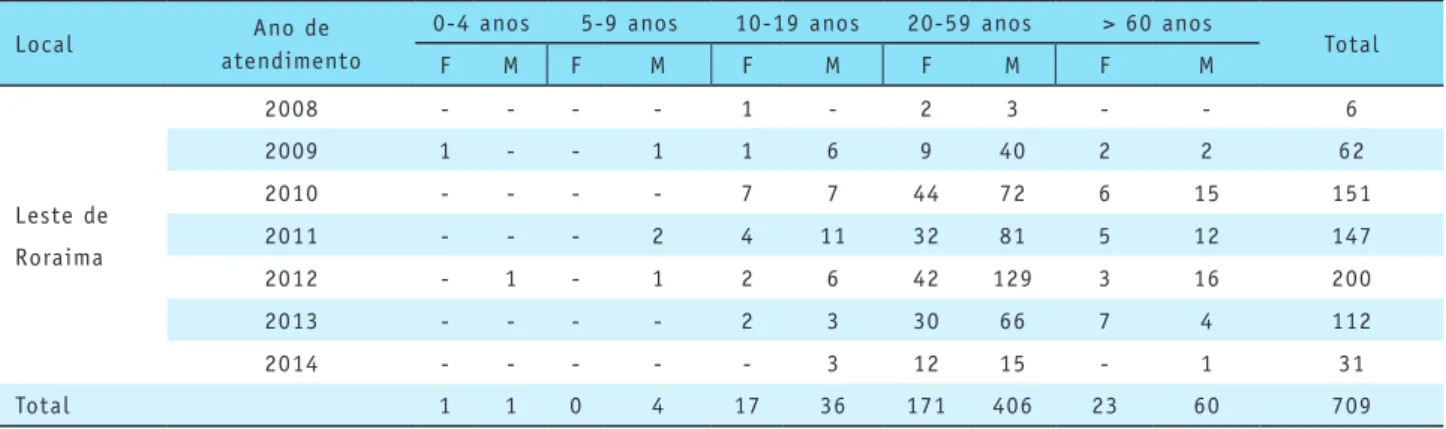 Tabela 2. Caracterização dos casos confirmados de beribéri no DSEI Leste de Roraima de 2008 a 2014