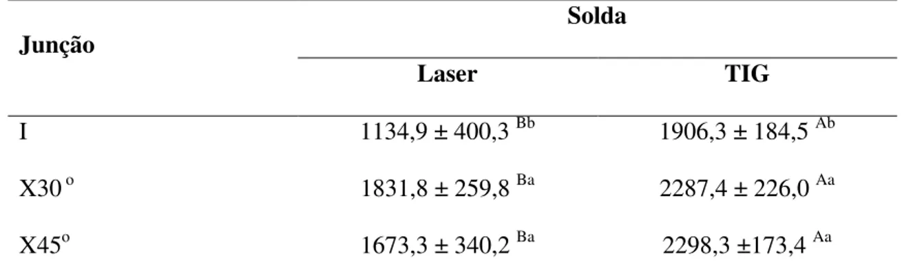 Tabela 2- Médias (MPa) e Desvio-Padrão de Tensão Máxima de Flexão comparando os  fatores em estudo (tipo de junção e tipo de solda), categorias estatísticas definidas pelo  teste de Tukey (P&lt;0,05)