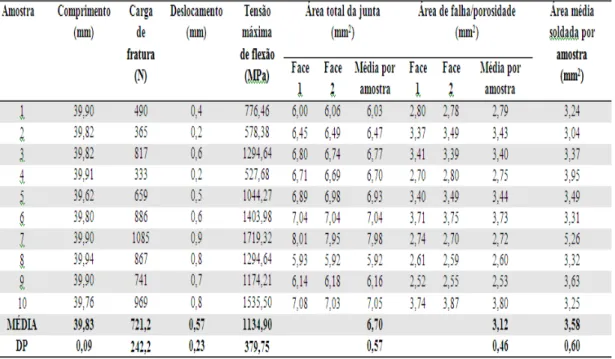 Tabela 2- Valores das mensurações, médias e desvios padrão para cada  espécime do grupo LI