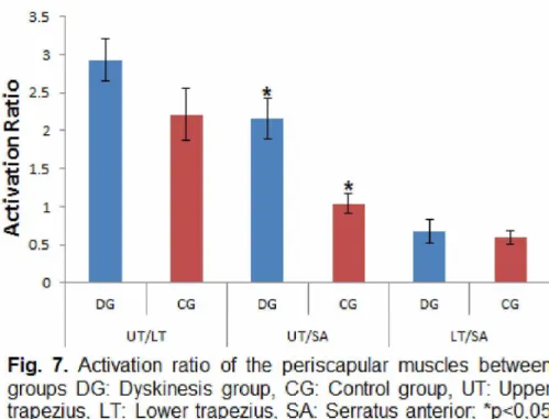 Fig.  7.  Activation  ratio  of  the  peri scapular  muscles  between  groups  DG:  Dyskinesis  group,  CG:  Control  group,  UT:  Upper  trapezius,  LT:  Lower trapezius,  SA:  Serratus  anterior;  *p&lt;0,05  (Mean and Standard error).