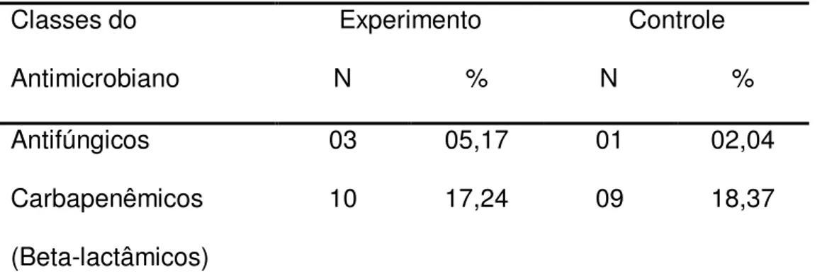 Tabela  1  -  Classes  de  antimicrobianos  utilizados  durante  o  tratamento  no  grupo  experimento e controle  Classes do  Antimicrobiano  Experimento  N                %  Controle  N                %  Antifúngicos  03  05,17  01  02,04  Carbapenêmicos
