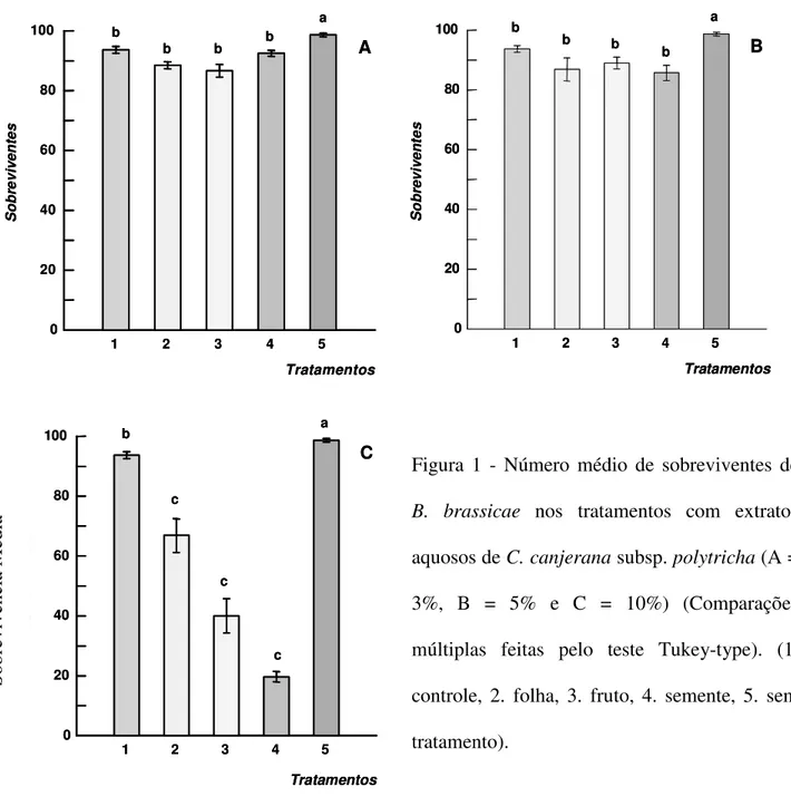 Figura  1  -  Número  médio  de  sobreviventes  de  B.  brassicae  nos  tratamentos  com  extratos  aquosos de C