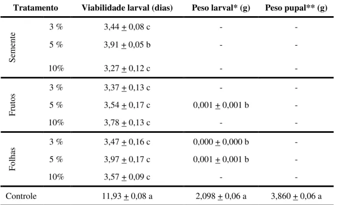 Tabela 2. Viabilidade, peso larval e pupal (+ EP) de A. monuste orseis tratadas com extratos  aquosos de C