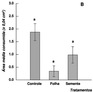 Figura  5.  Área  média  consumida  por  larva  de  A. monuste orseis em porções foliares de couve  tratadas  com  extratos  aquosos  a  5%  de  C