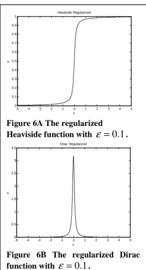 Figure 6A The regularized  Heaviside function with  ε = 0 . 1 . 
