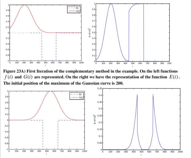 Figure 23A) First Iteration of the complementary method in the example. On the left functions  )