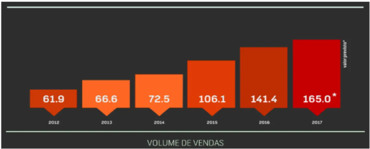 Figura 6: Volume de vendas, em euros, respetivas à empresa Brasmar nos últimos 6 anos (Retirado de Brasmar,  2018)