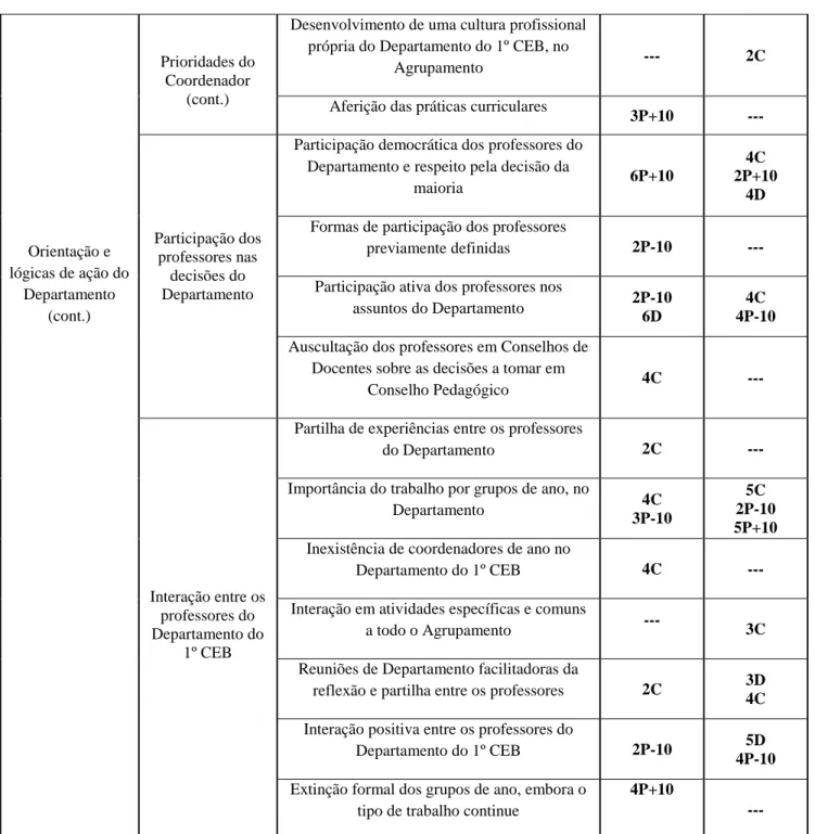 Tabela 4 – Quadro-síntese – Tema 3 – Dinâmica do Departamento do 1º CEB 
