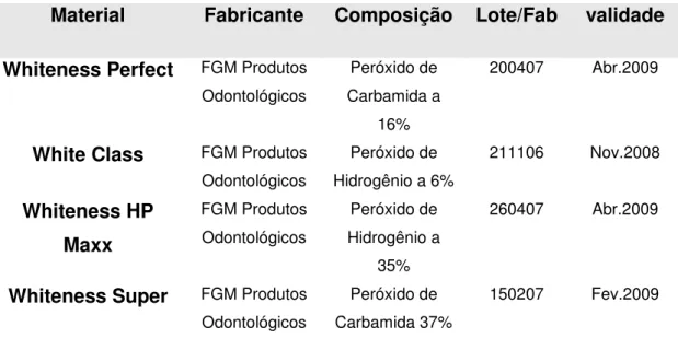 Tabela 1- Materiais, fabricantes, composição, lote, data de validade e indicação  dos produtos utilizados