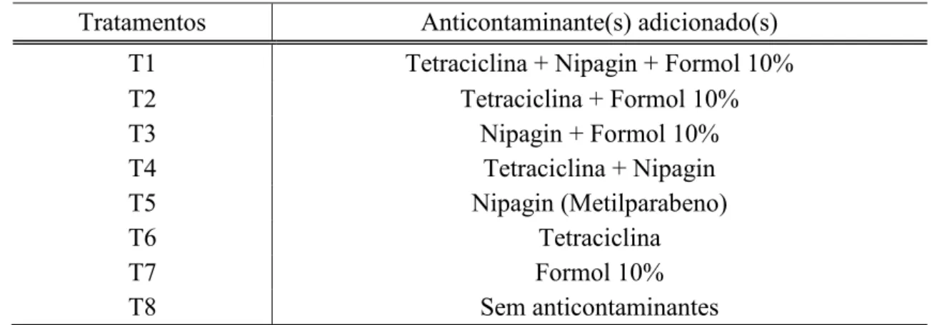 Tabela  1  –   Tratamentos  para  se  testar  o  efeito  de  anticontaminantes  da  dieta  de  S