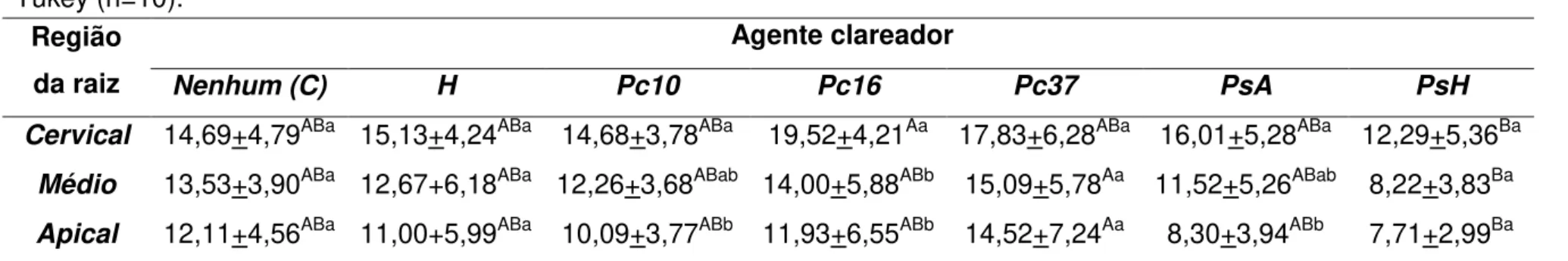 Tabela 1. Média da força de adesão em MPa (desvio-padrão) das amostras e categorias estatísticas definidas pelo teste de  Tukey (n=10)