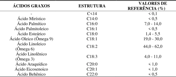 Tabela 5: Composição de ácidos graxos no óleo de soja 