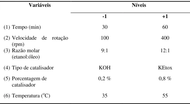 Tabela 8:  Valores usados em  cada nível das variáveis  estudadas na transesterificação  metílica do óleo de soja no planejamento experimental
